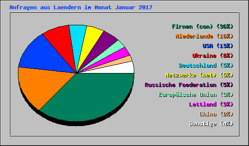 Anfragen aus Laendern im Monat Januar 2017