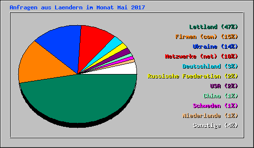 Anfragen aus Laendern im Monat Mai 2017