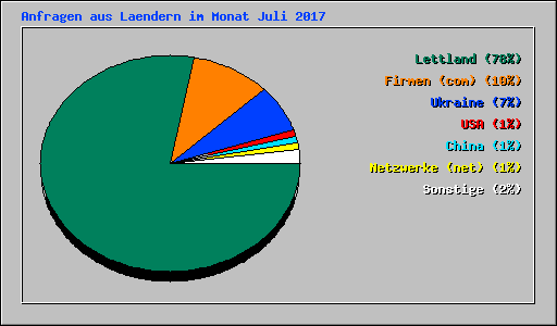 Anfragen aus Laendern im Monat Juli 2017