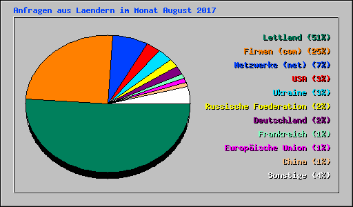 Anfragen aus Laendern im Monat August 2017