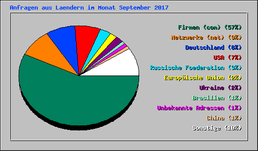 Anfragen aus Laendern im Monat September 2017