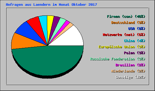 Anfragen aus Laendern im Monat Oktober 2017