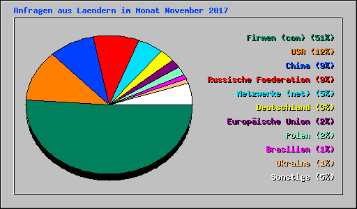 Anfragen aus Laendern im Monat November 2017