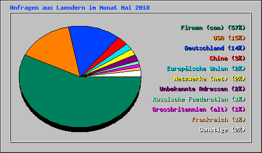Anfragen aus Laendern im Monat Mai 2018
