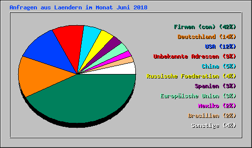 Anfragen aus Laendern im Monat Juni 2018