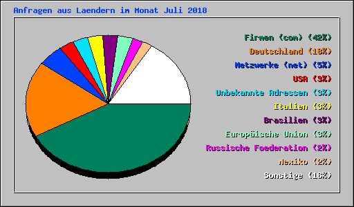 Anfragen aus Laendern im Monat Juli 2018