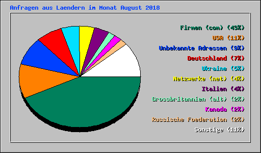 Anfragen aus Laendern im Monat August 2018