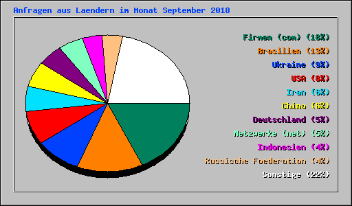 Anfragen aus Laendern im Monat September 2018