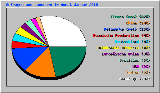 Anfragen aus Laendern im Monat Januar 2019