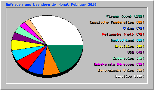 Anfragen aus Laendern im Monat Februar 2019