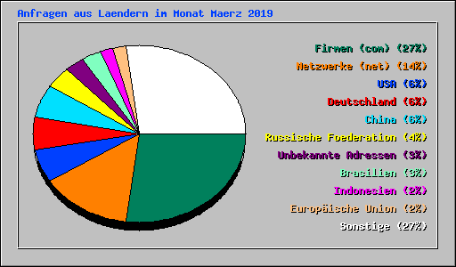 Anfragen aus Laendern im Monat Maerz 2019