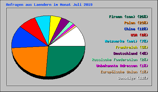 Anfragen aus Laendern im Monat Juli 2019