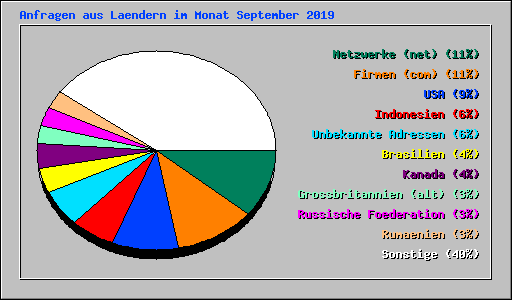 Anfragen aus Laendern im Monat September 2019