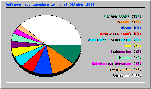 Anfragen aus Laendern im Monat Oktober 2019