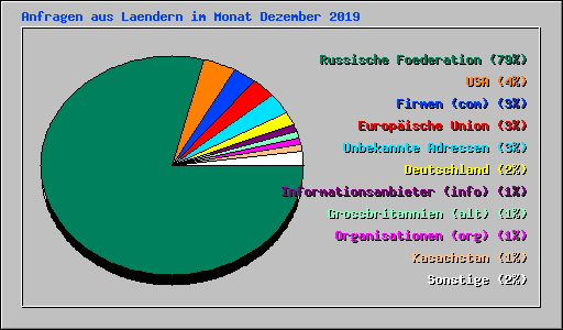 Anfragen aus Laendern im Monat Dezember 2019