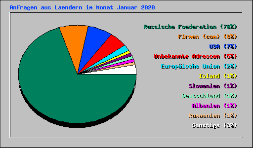 Anfragen aus Laendern im Monat Januar 2020