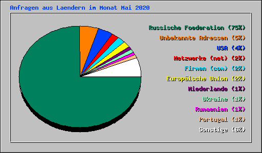 Anfragen aus Laendern im Monat Mai 2020