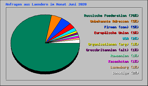 Anfragen aus Laendern im Monat Juni 2020