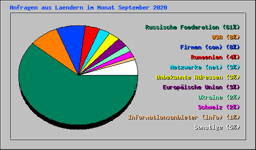 Anfragen aus Laendern im Monat September 2020