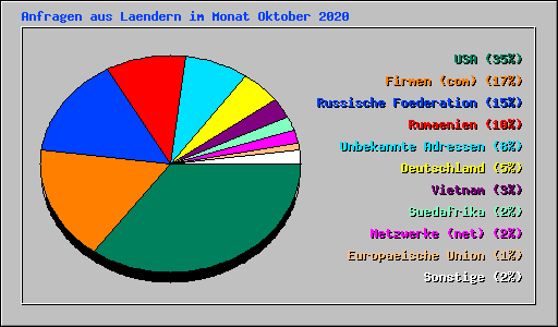 Anfragen aus Laendern im Monat Oktober 2020