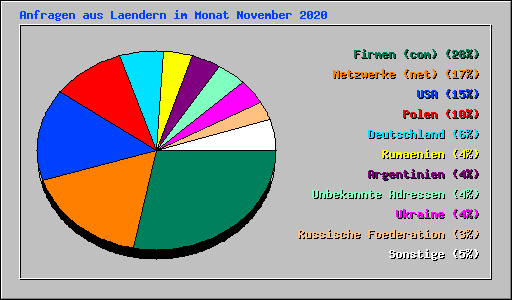 Anfragen aus Laendern im Monat November 2020