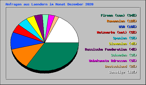 Anfragen aus Laendern im Monat Dezember 2020