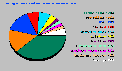 Anfragen aus Laendern im Monat Februar 2021