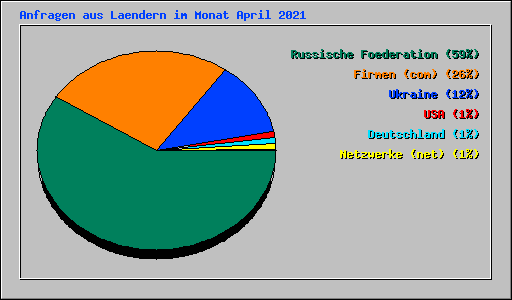 Anfragen aus Laendern im Monat April 2021