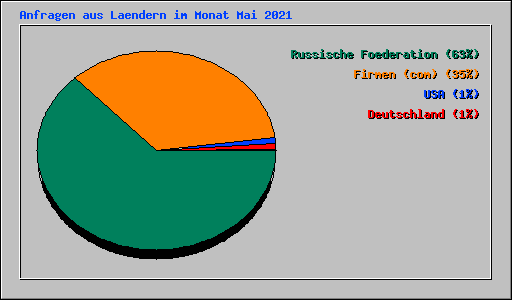 Anfragen aus Laendern im Monat Mai 2021