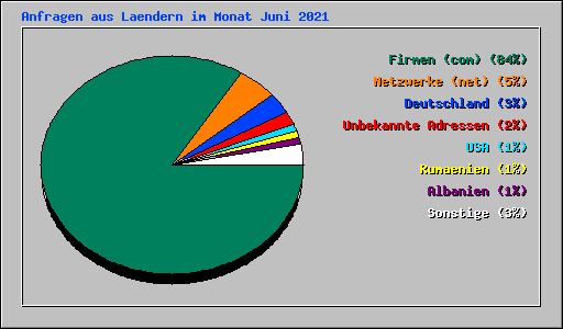 Anfragen aus Laendern im Monat Juni 2021