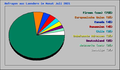 Anfragen aus Laendern im Monat Juli 2021