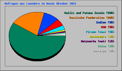Anfragen aus Laendern im Monat Oktober 2021