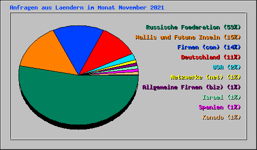 Anfragen aus Laendern im Monat November 2021