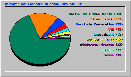 Anfragen aus Laendern im Monat Dezember 2021