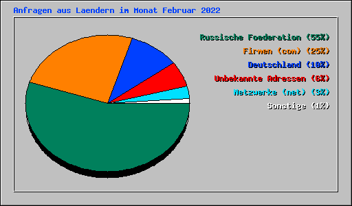 Anfragen aus Laendern im Monat Februar 2022