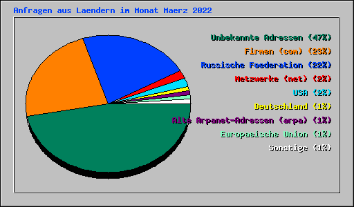 Anfragen aus Laendern im Monat Maerz 2022