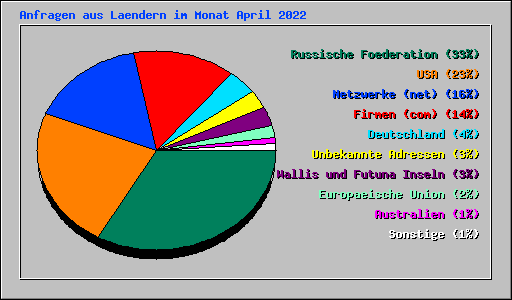 Anfragen aus Laendern im Monat April 2022