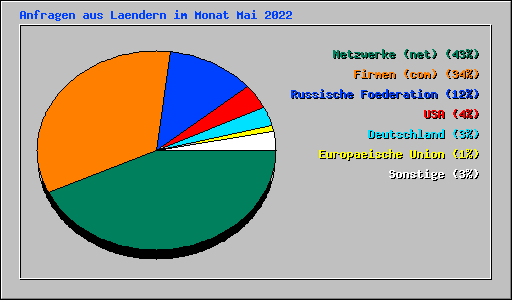Anfragen aus Laendern im Monat Mai 2022