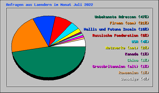 Anfragen aus Laendern im Monat Juli 2022