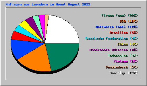 Anfragen aus Laendern im Monat August 2022