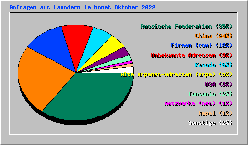 Anfragen aus Laendern im Monat Oktober 2022