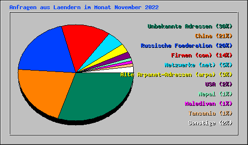 Anfragen aus Laendern im Monat November 2022