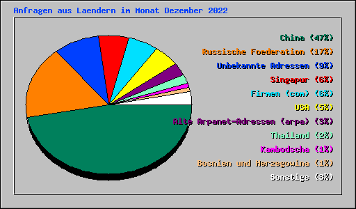 Anfragen aus Laendern im Monat Dezember 2022