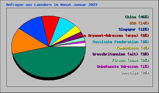 Anfragen aus Laendern im Monat Januar 2023