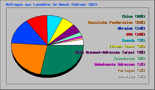 Anfragen aus Laendern im Monat Februar 2023
