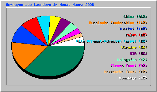 Anfragen aus Laendern im Monat Maerz 2023