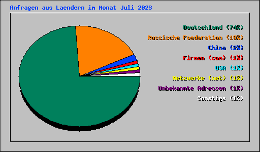 Anfragen aus Laendern im Monat Juli 2023