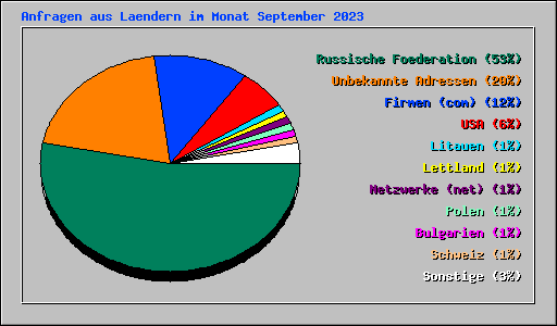 Anfragen aus Laendern im Monat September 2023