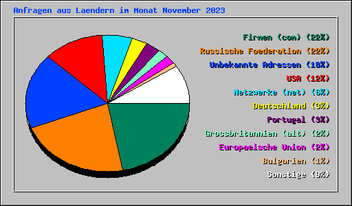 Anfragen aus Laendern im Monat November 2023