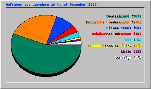 Anfragen aus Laendern im Monat Dezember 2023